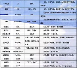 重慶中考化學(xué)基礎(chǔ)知識(shí)點(diǎn)