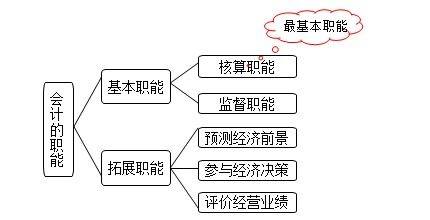 基礎(chǔ)會(huì)計(jì)第6版第1章知識(shí)點(diǎn)總結(jié)
