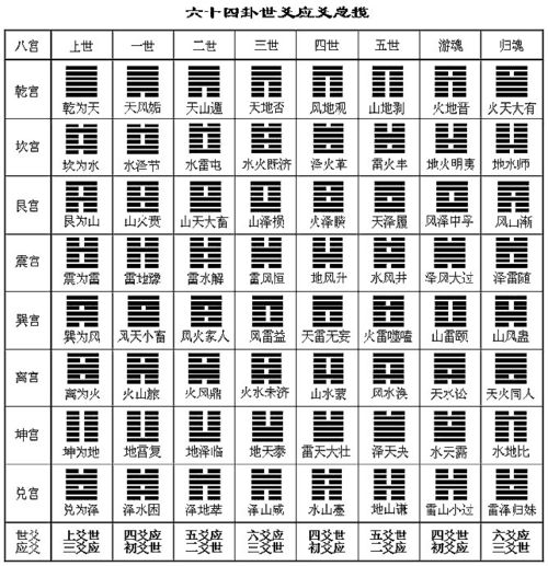 六爻卦的基礎(chǔ)知識