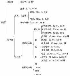 如何鞏固初中化學(xué)基礎(chǔ)知識