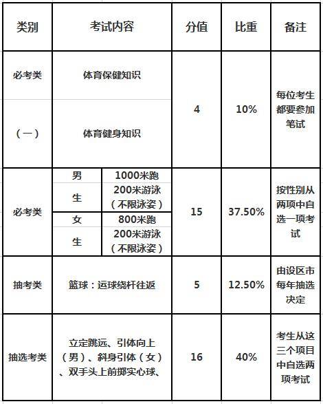 基礎(chǔ)知識,十五個,體育,健康