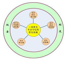 建筑工程夯實(shí)項目管理基礎知識