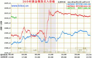 紙黃金k線圖基礎(chǔ)知識及k線圖圖解