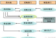 采購與供應(yīng)鏈基礎(chǔ)知識