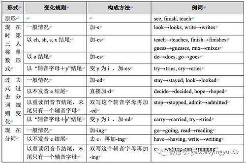 時態(tài),英語,入門,基礎(chǔ)