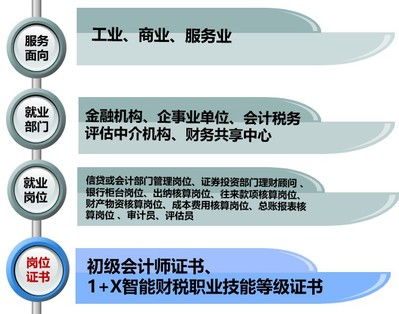 與會計相關的基礎理論知識