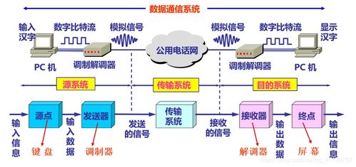 通訊基礎(chǔ)知識(shí),通信技術(shù)基礎(chǔ)知識(shí),通信網(wǎng)絡(luò)基礎(chǔ)知識(shí)