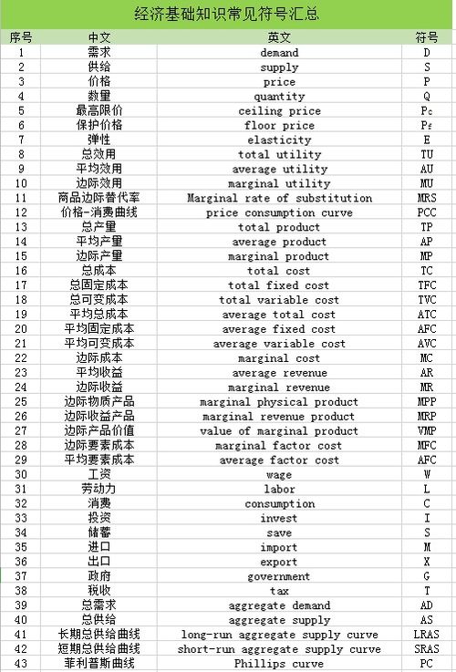 經(jīng)濟(jì)基礎(chǔ)知識(shí)字母縮寫