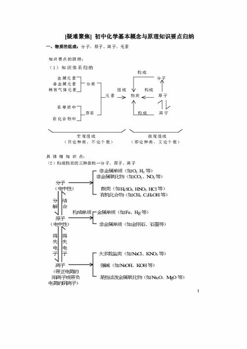 初中化學(xué)基礎(chǔ)概念及知識點