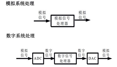 學(xué)信號(hào)與系統(tǒng)要哪些基礎(chǔ)知識(shí)