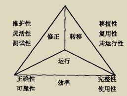 軟件工程專業(yè)基礎(chǔ)知識(shí)要求