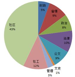 北京2018社區(qū)工作基礎(chǔ)知識(shí)
