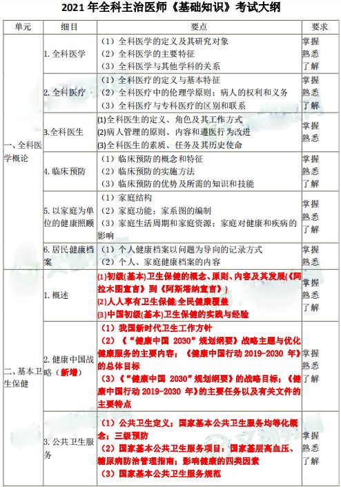 主治醫(yī)師基礎(chǔ)知識(shí)考什么