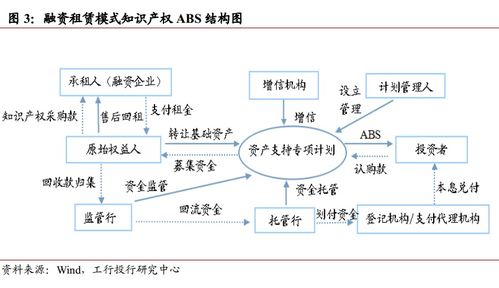 以知識(shí)產(chǎn)權(quán)為基礎(chǔ)開展融資