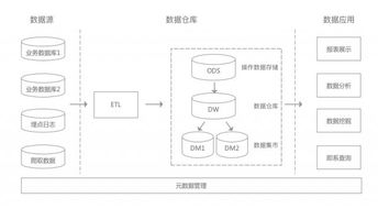 數(shù)據(jù)倉庫的基礎(chǔ)知識(分層結(jié)構(gòu))