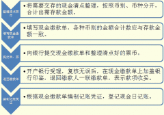 現(xiàn)金會計基礎知識