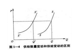 經(jīng)濟(jì)基礎(chǔ)知識(shí)各種曲線