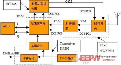 手機射頻測試基礎(chǔ)知識