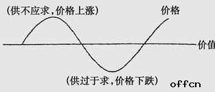 基礎(chǔ)知識,經(jīng)濟規(guī)律
