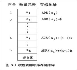 線性表基礎(chǔ)知識(shí)