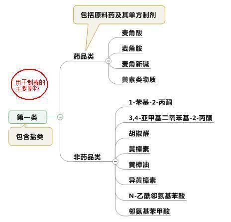 化學(xué)制毒基礎(chǔ)知識