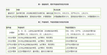 主管護師基礎(chǔ)知識考哪里內(nèi)容
