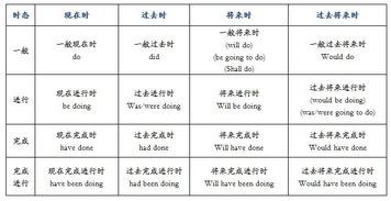 英語時態(tài)知識樹,英語時態(tài)知識大全,英語時態(tài)知識結(jié)構(gòu)圖