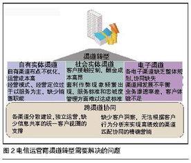 電信渠道基礎(chǔ)知識