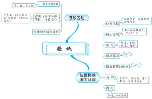 地圖基礎(chǔ)知識(shí)思維導(dǎo)圖