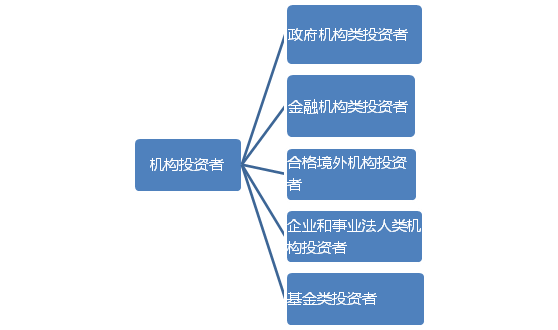 金融市場基礎(chǔ)知識的主要考點