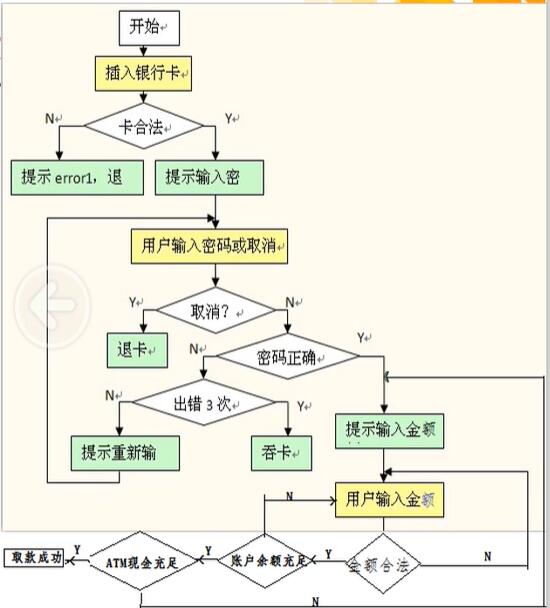 三級軟件測試基礎知識