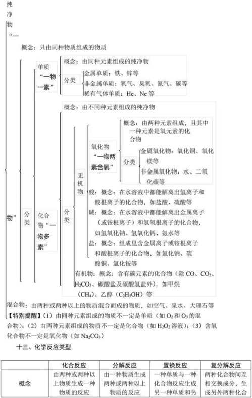 初中化學(xué)基礎(chǔ)知識(shí)督查方案