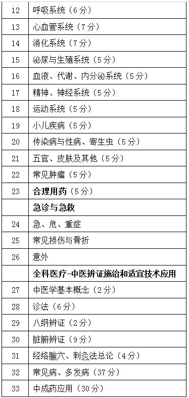 全科醫(yī)師醫(yī)學(xué)基礎(chǔ)知識