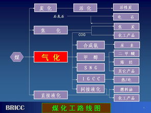 煤氣化基礎(chǔ)知識