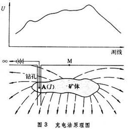 電法勘探的基礎(chǔ)知識(shí)