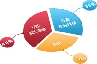 行測(cè)和公安基礎(chǔ)知識(shí)占比