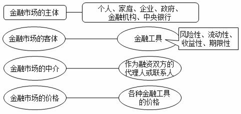 商品市場(chǎng)基礎知識