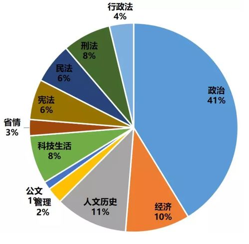 什么考試要考公共基礎知識