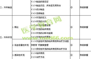 普通外科主治醫(yī)師考試基礎(chǔ)知識考點(diǎn)