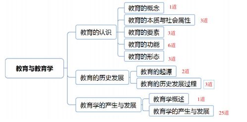 教師招聘教育公共基礎知識點