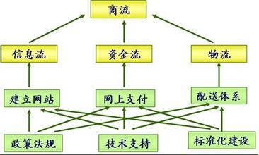 營銷與電子商務(wù)基礎(chǔ)知識