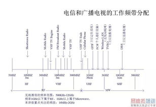 射頻基礎(chǔ)知識(shí).rar