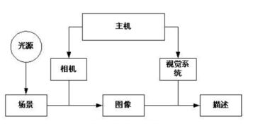 機器視覺系統(tǒng)基礎(chǔ)知識