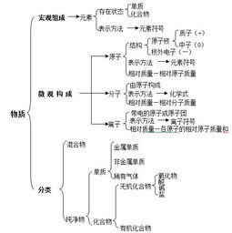 怎樣提升化學(xué)基礎知識