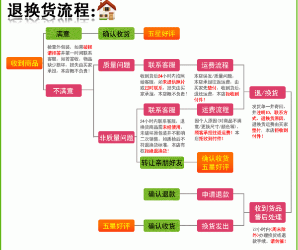 淘寶,基礎(chǔ)知識,退換貨,物流
