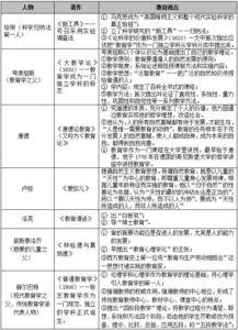 教育學基礎關(guān)于名人的知識點