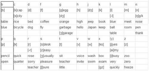 學(xué)習英語(yǔ),基礎,知識,英標