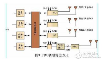 通信RRU基礎(chǔ)知識(shí)理論題