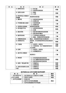 外科主治醫(yī)基礎(chǔ)知識(shí)考試大綱