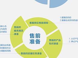 雙十一售前客服基礎(chǔ)的售后知識